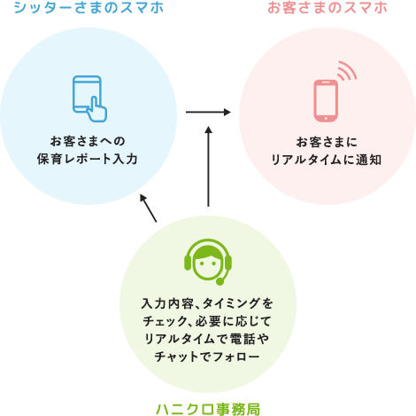 シッティング中のフォロー体制